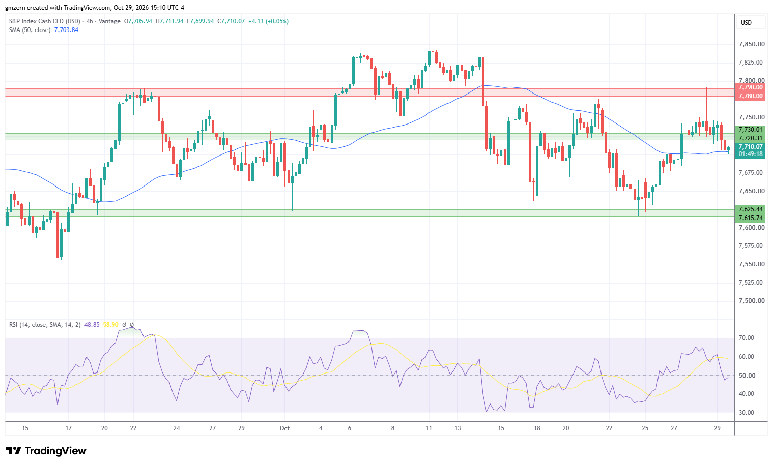 SP500 29-10-2026 Gráfico 4h