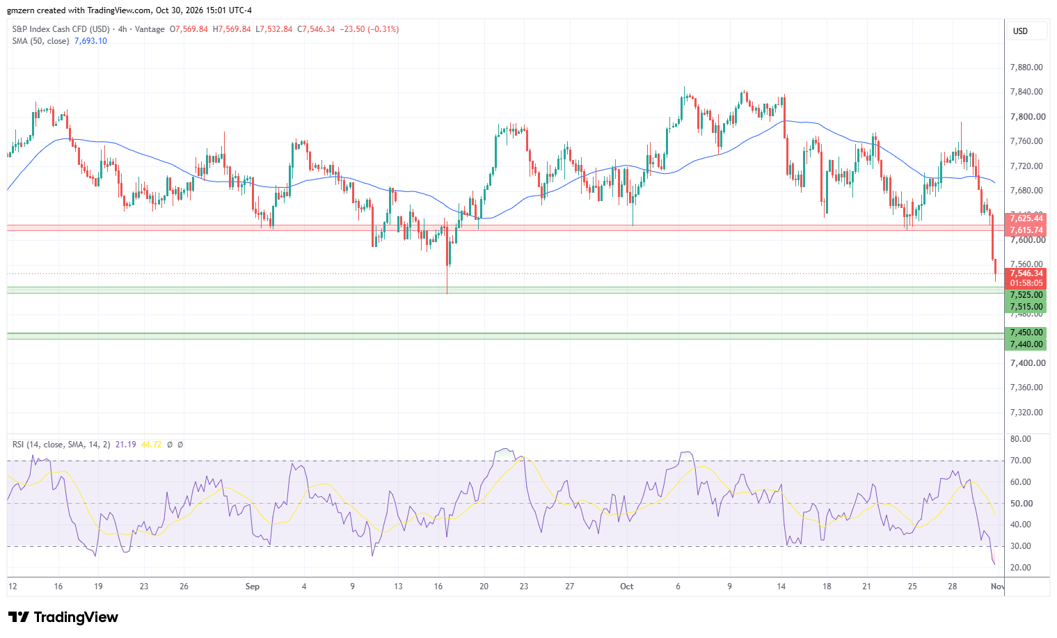 SP500 301026 4h Chart