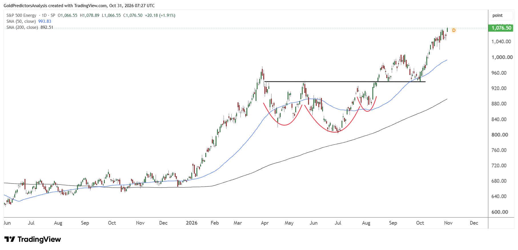 Indice Energy S&P 500