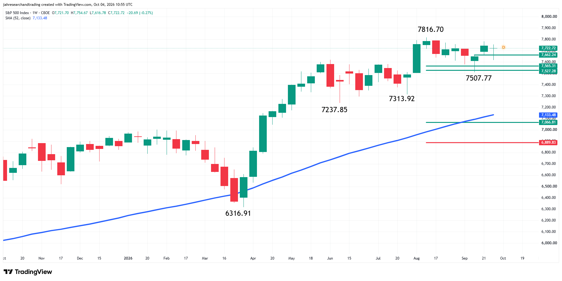 S&amp;P 500 Index (SPX) Analysis