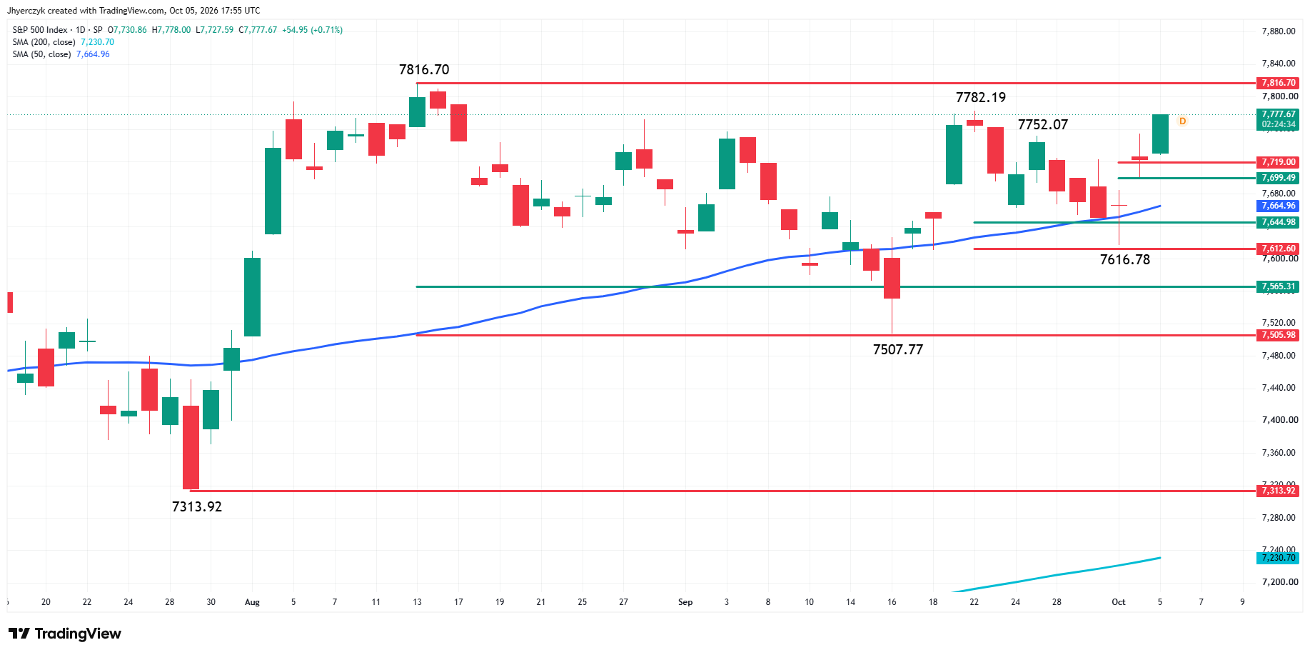 S&amp;P 500 Index (SPX) Analysis