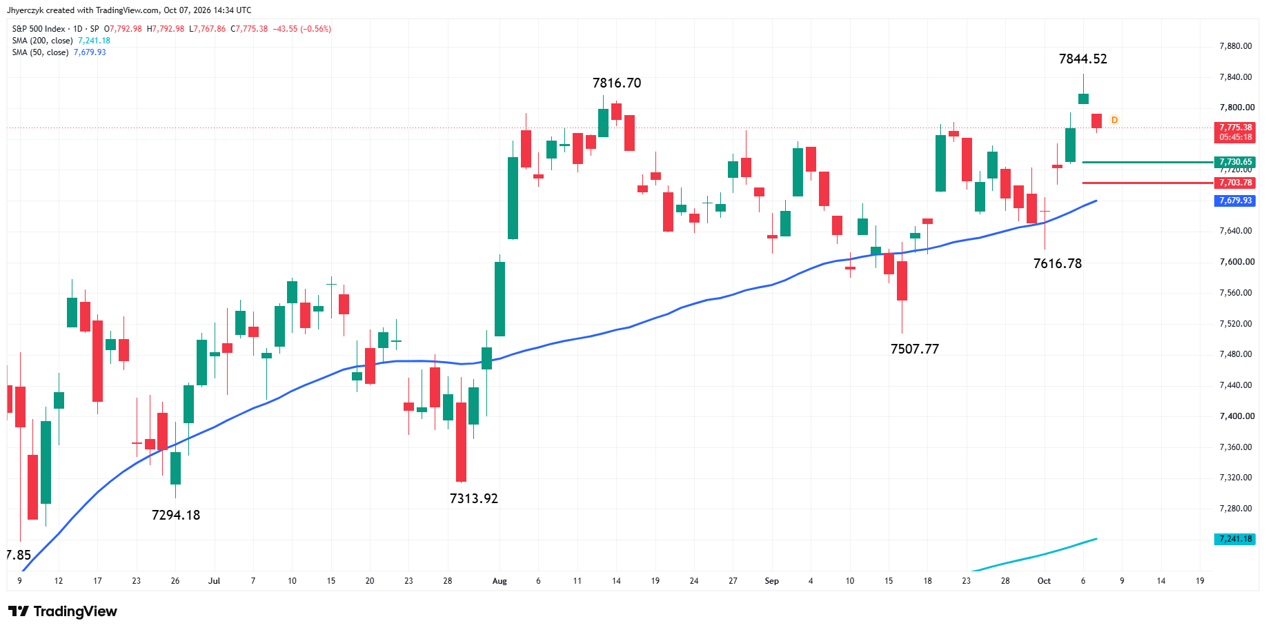 Índice S&P 500 (SPX) - gráfico diario