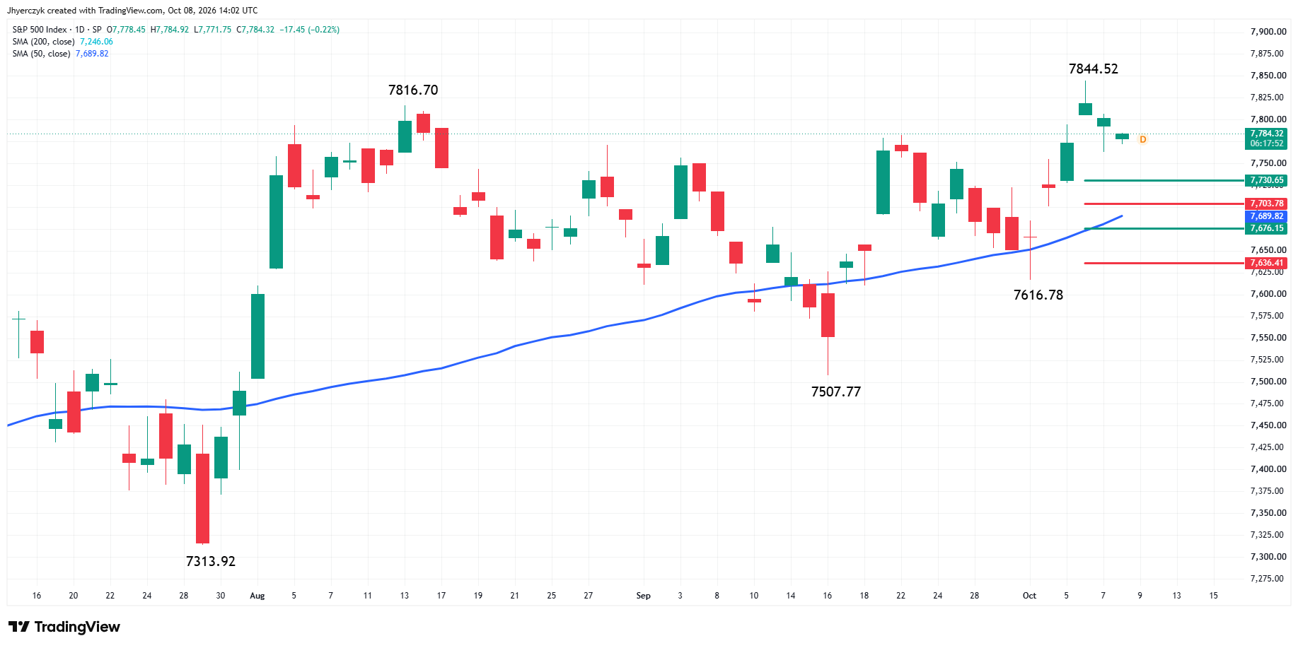 S&amp;P 500 Index (SPX) Analysis