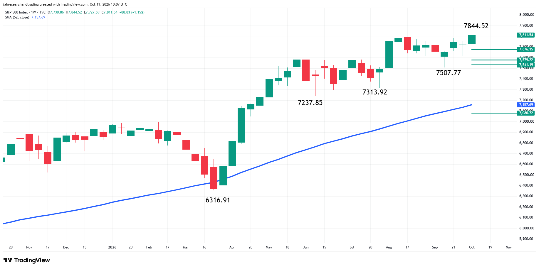 S&amp;P 500 Index (SPX) Analysis