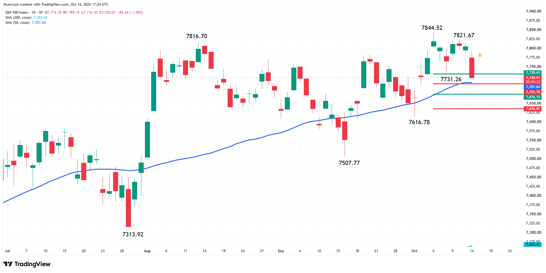 S&P 500 Index (SPX) Analysis