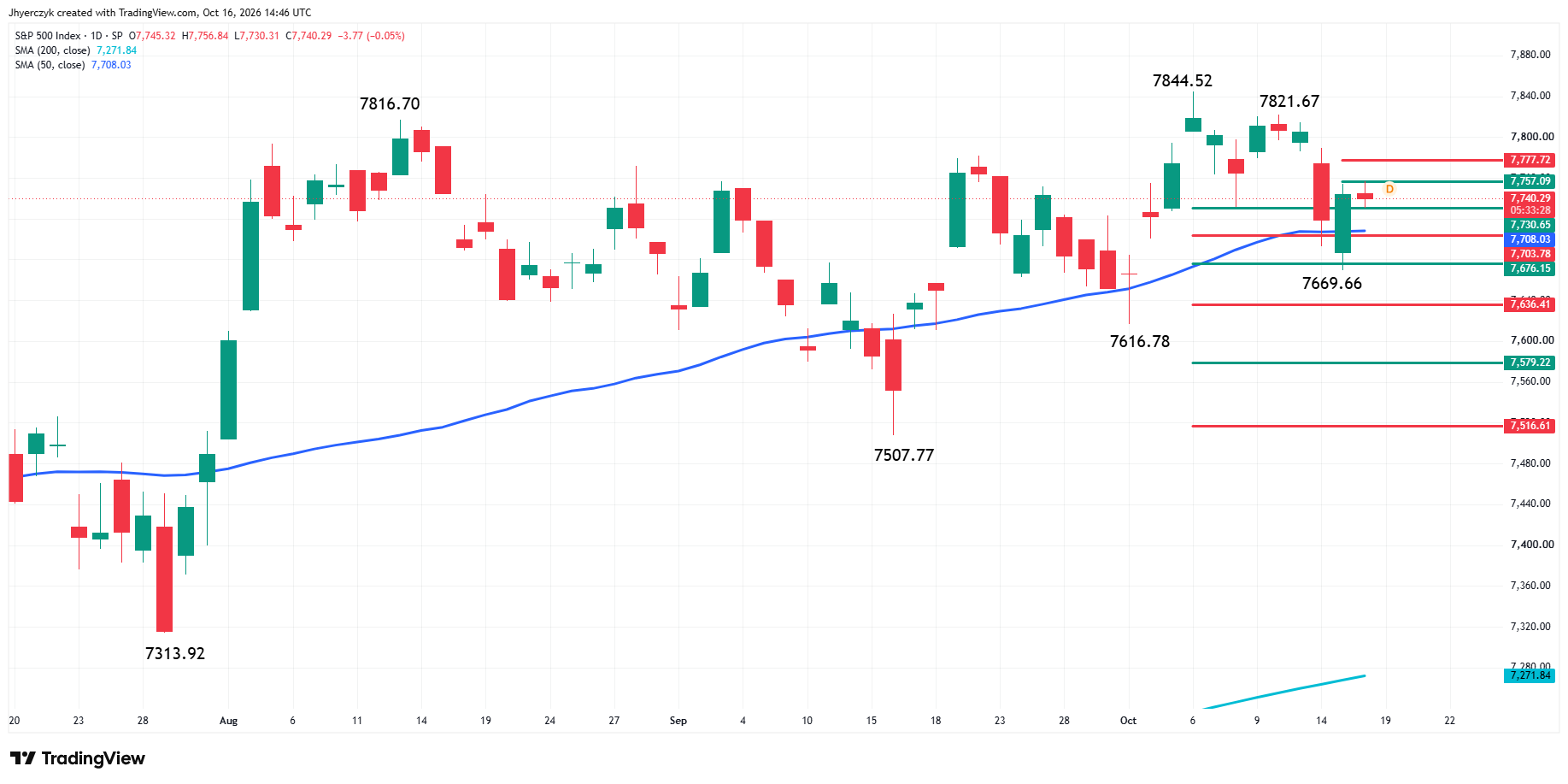 S&P 500 Index (SPX) Analysis