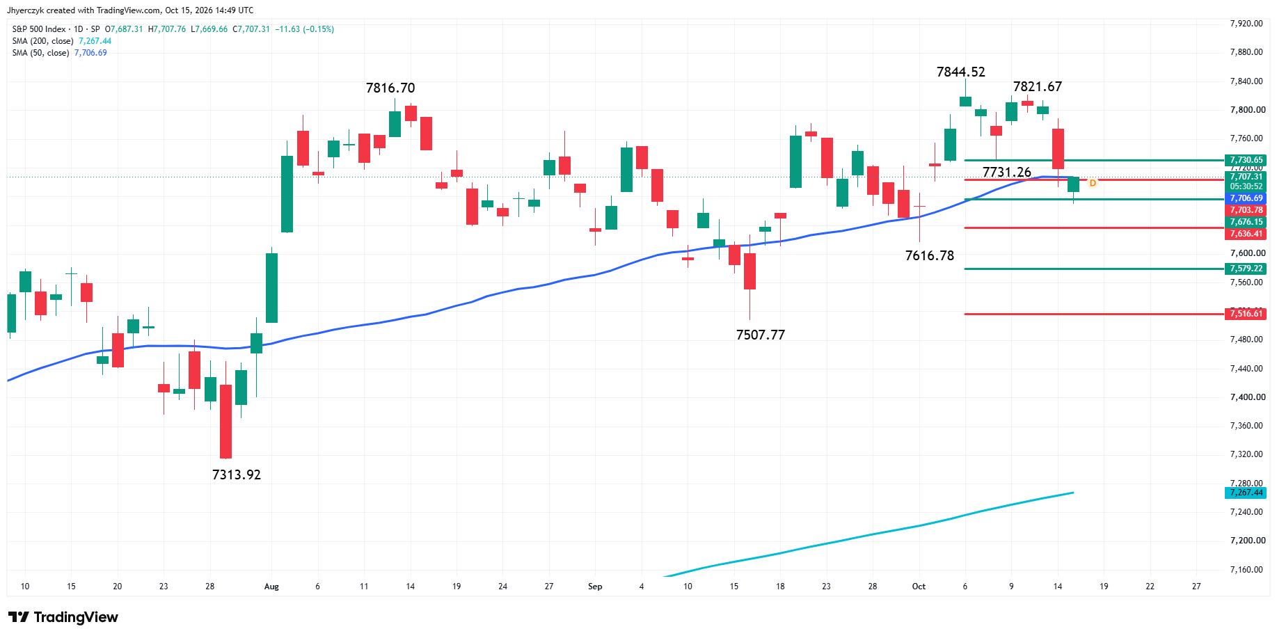 S&P 500 Index (SPX) Analysis
