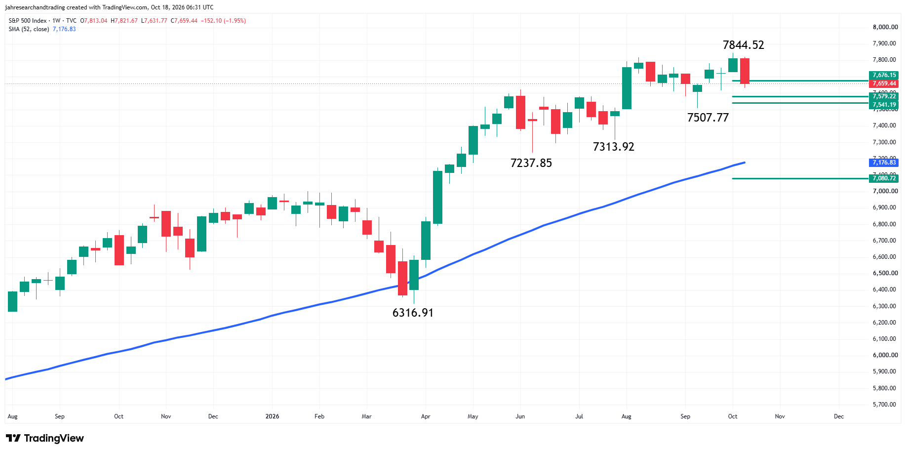 S&P 500 Index (SPX) Analysis