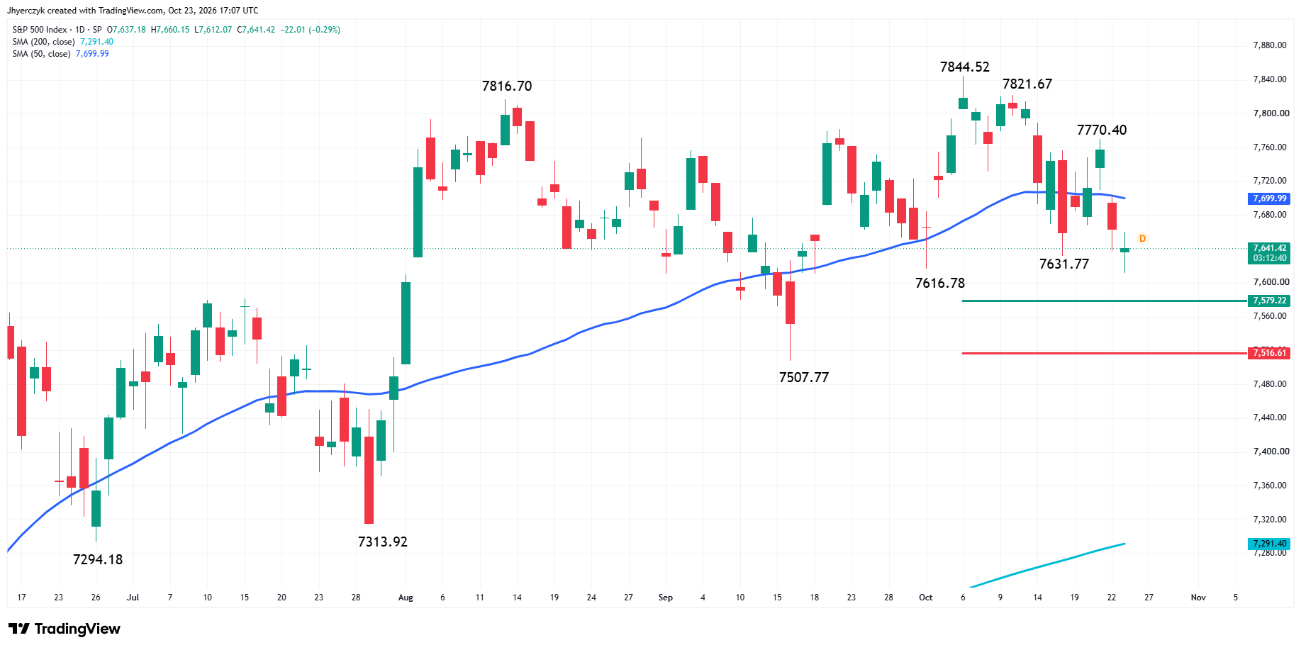 Analisi Indice S&P 500 (SPX)