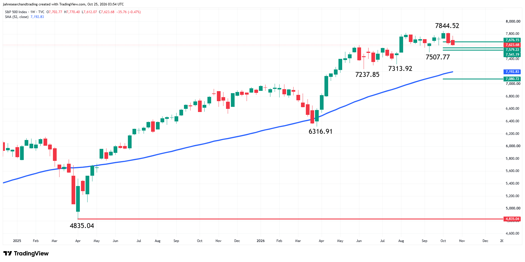 S&P 500 Index (SPX) Analysis