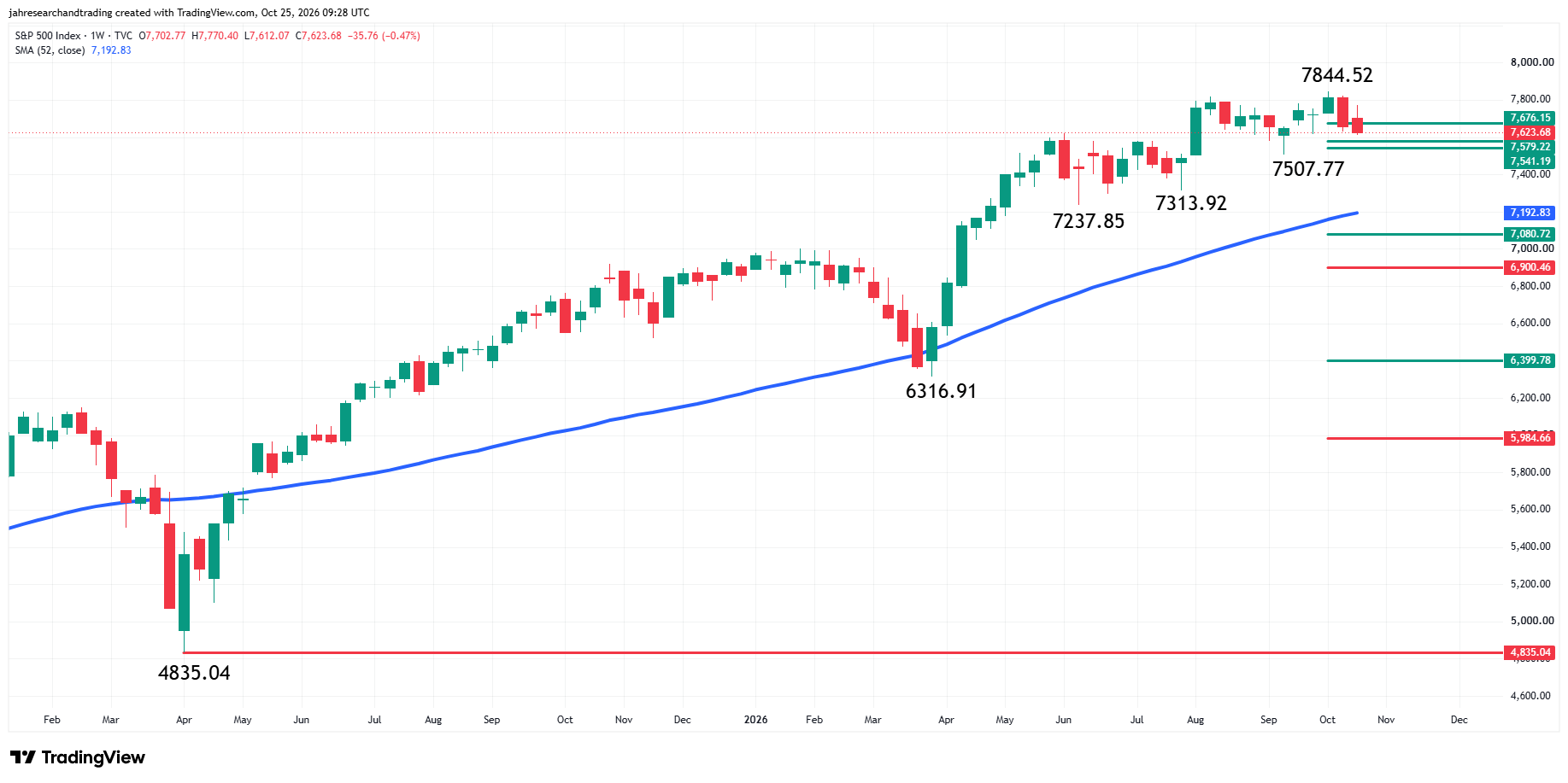 S&P 500 Index (SPX) Analysis
