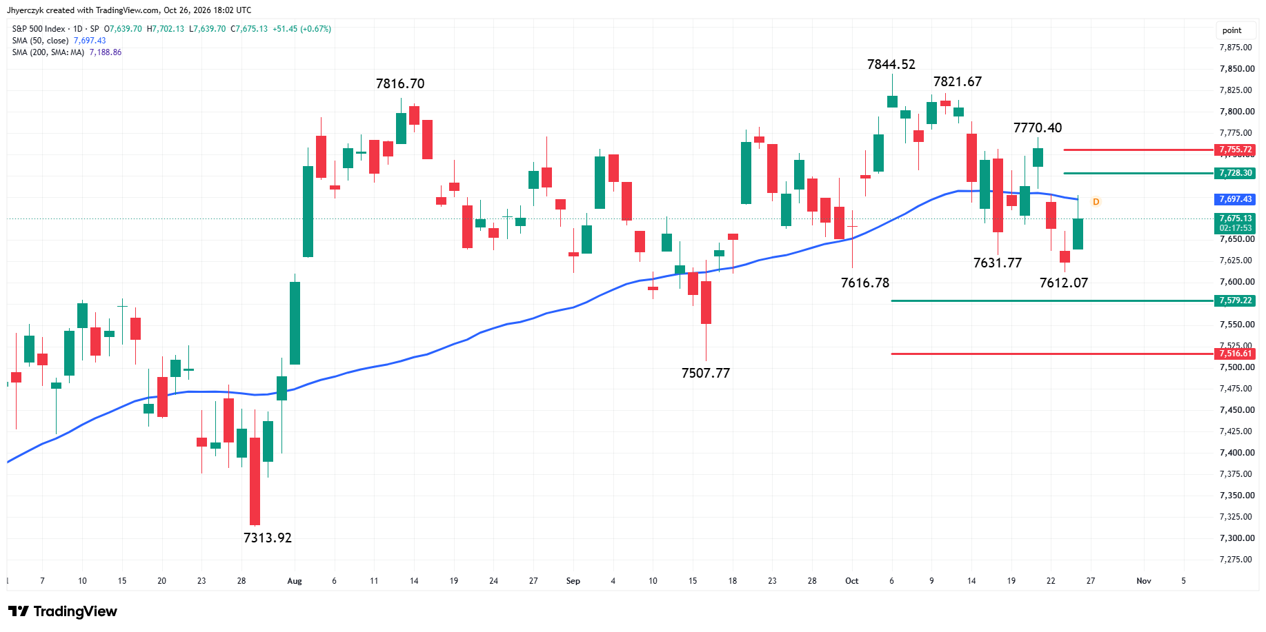 S&P 500 Index (SPX) Analysis