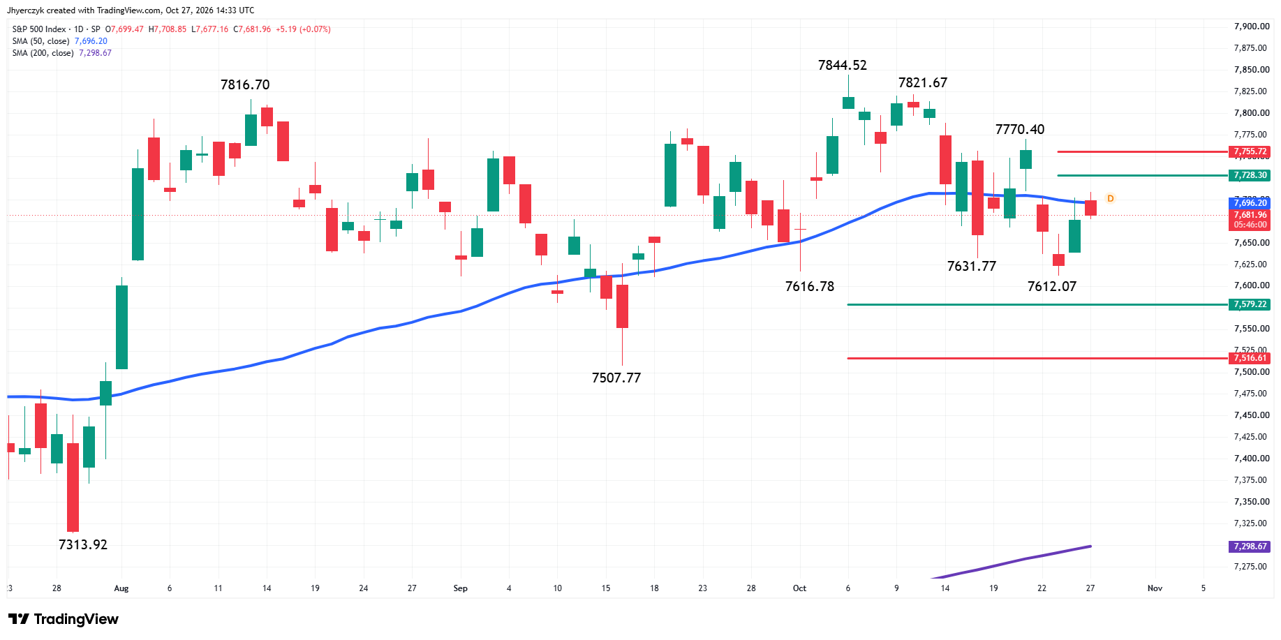 Analisi Indice S&amp;P 500 (SPX)