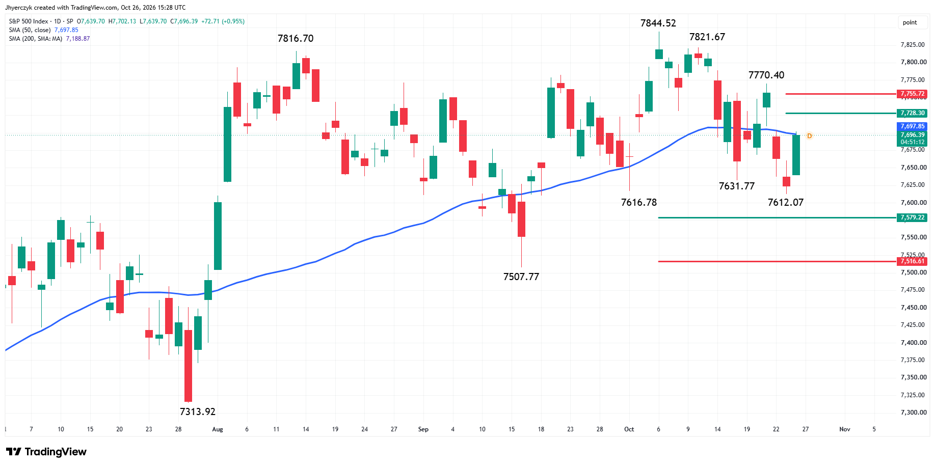 S&P 500 Index (SPX) Analysis