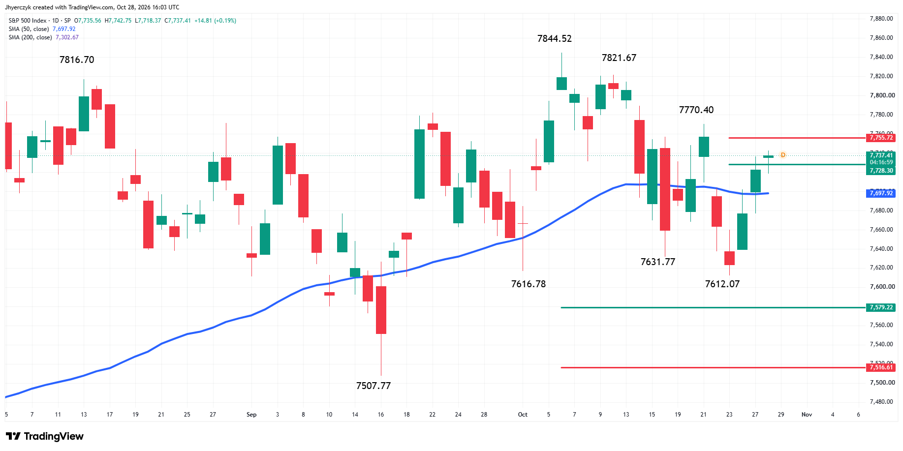 S&P 500 Index (SPX) Analysis
