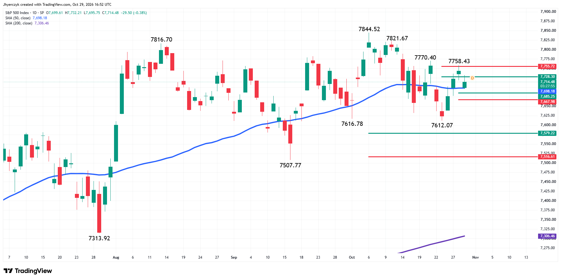 S&amp;P 500 Index (SPX) Analysis