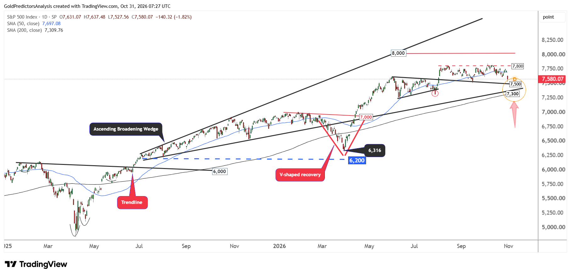 Grafico a lungo termine S&P 500