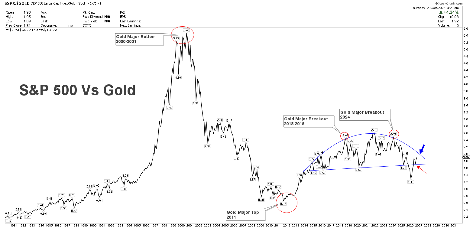 SPX to gold