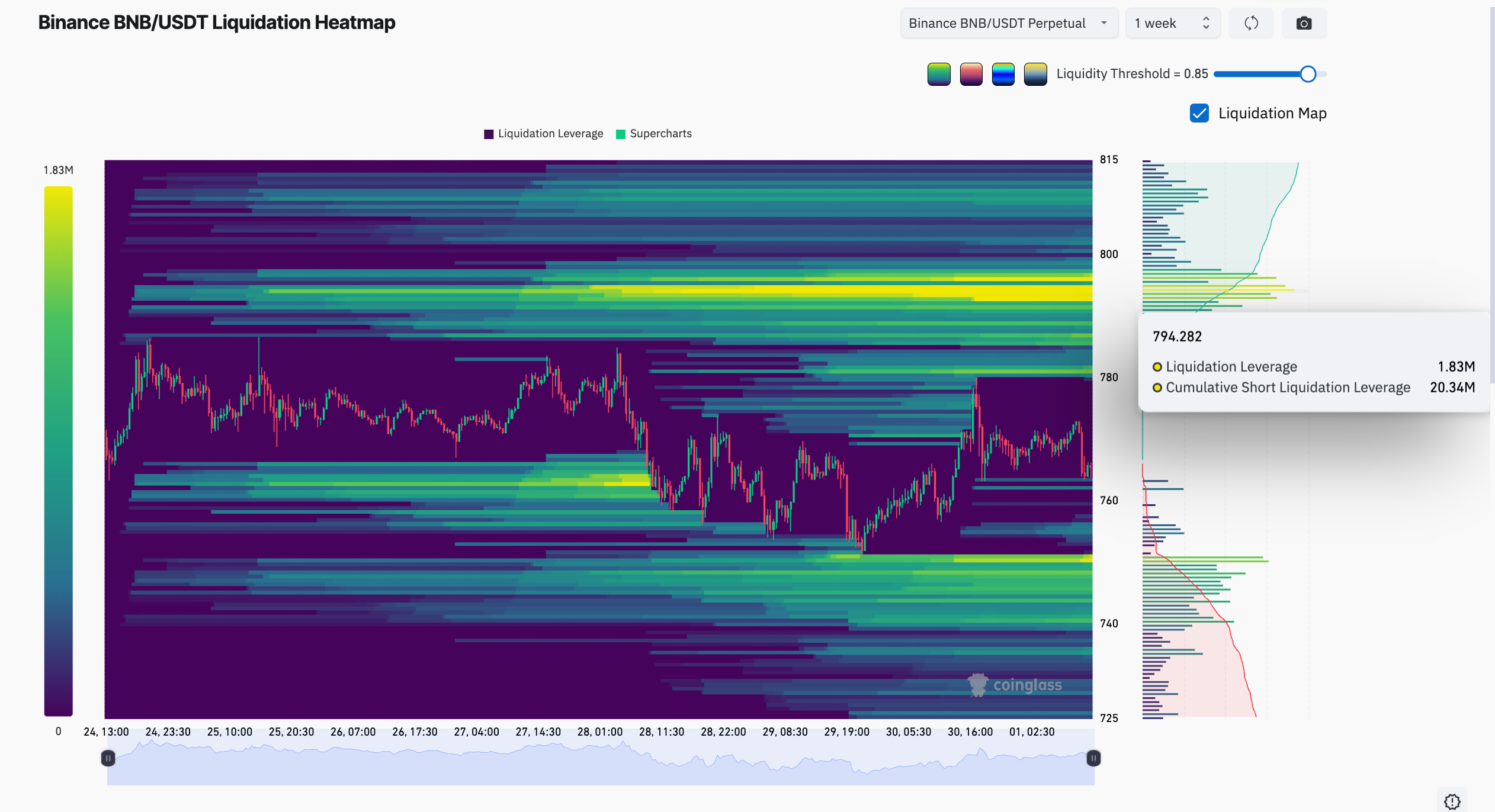 Binance's BNB/USDT weekly liquidation heatmap
