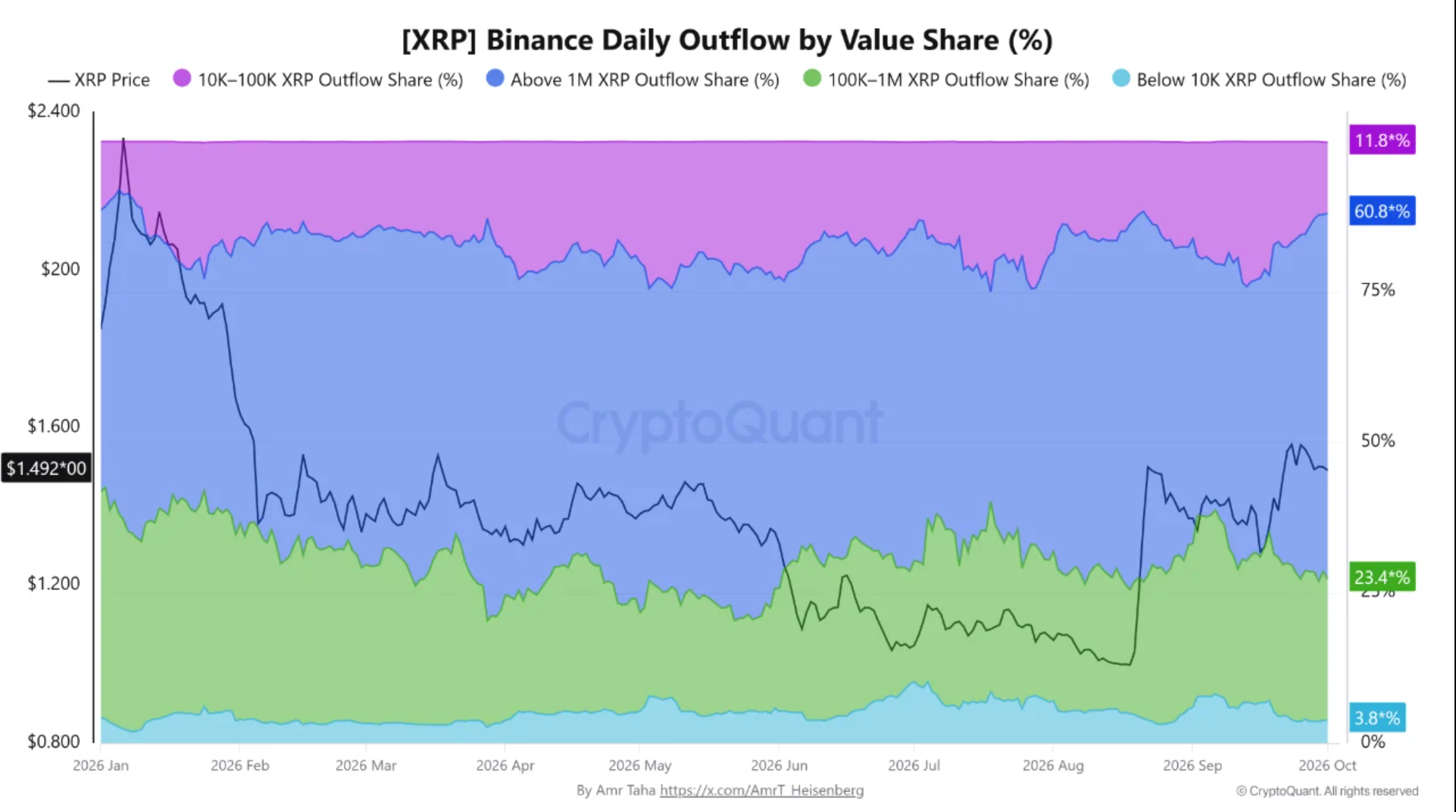 Quote di valore delle uscite giornaliere di XRP su Binance