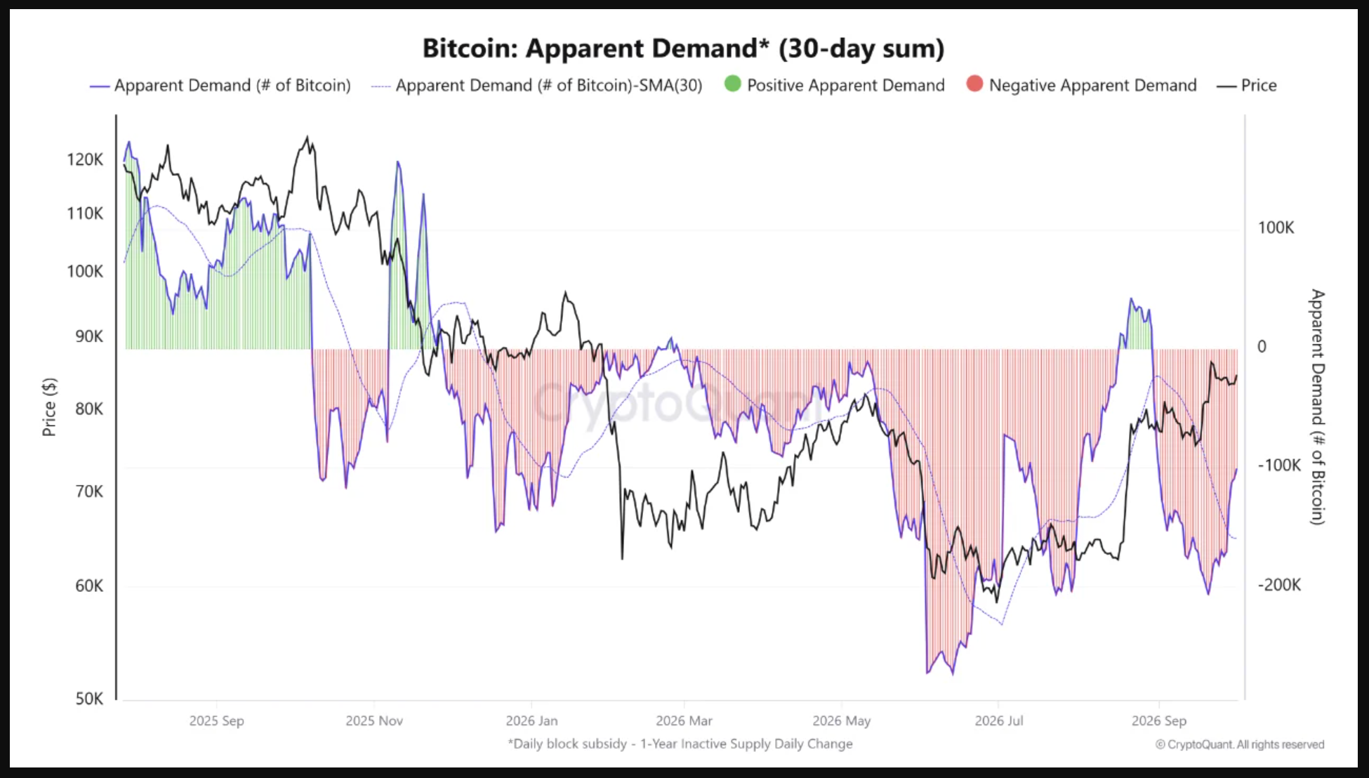Bitcoin apparent demand 30-day sum