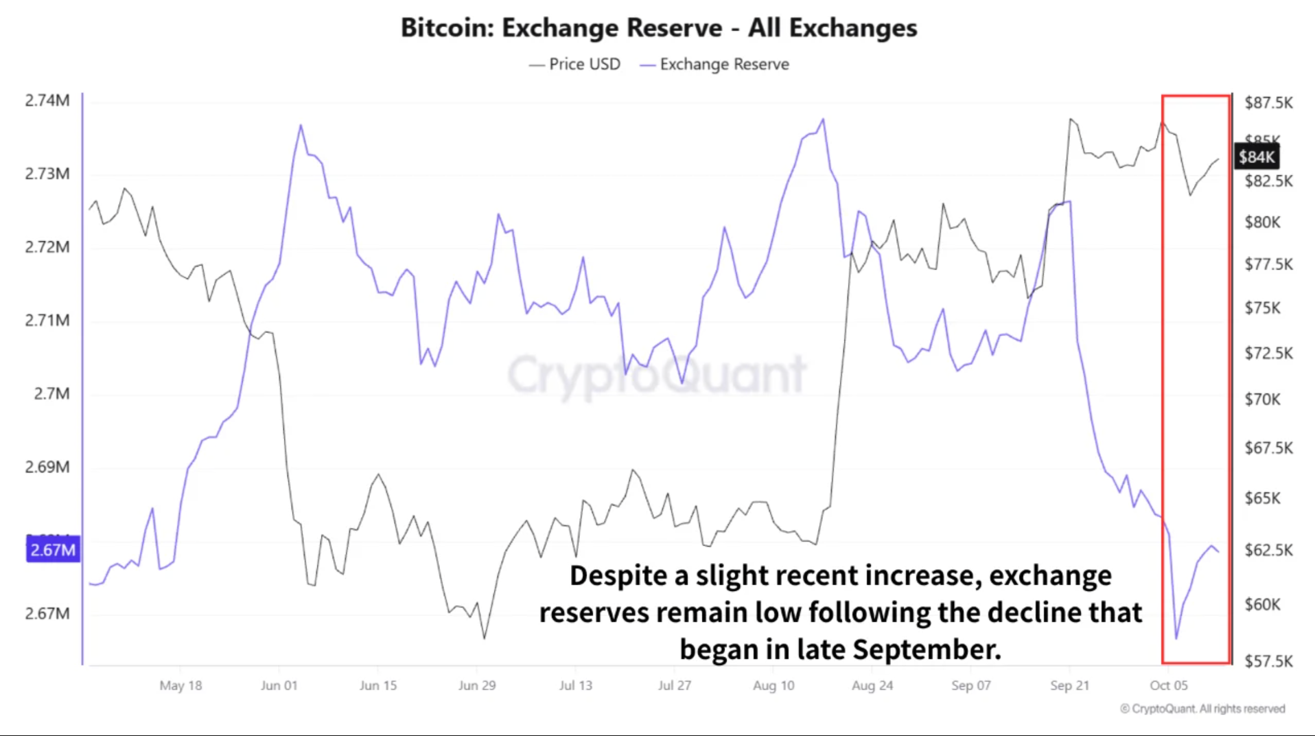 Bitcoin reserves across all exchanges