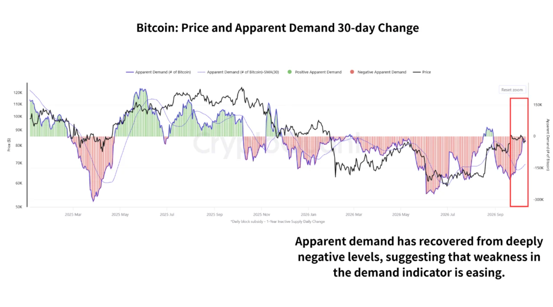 Bitcoin apparent demand 30-day change