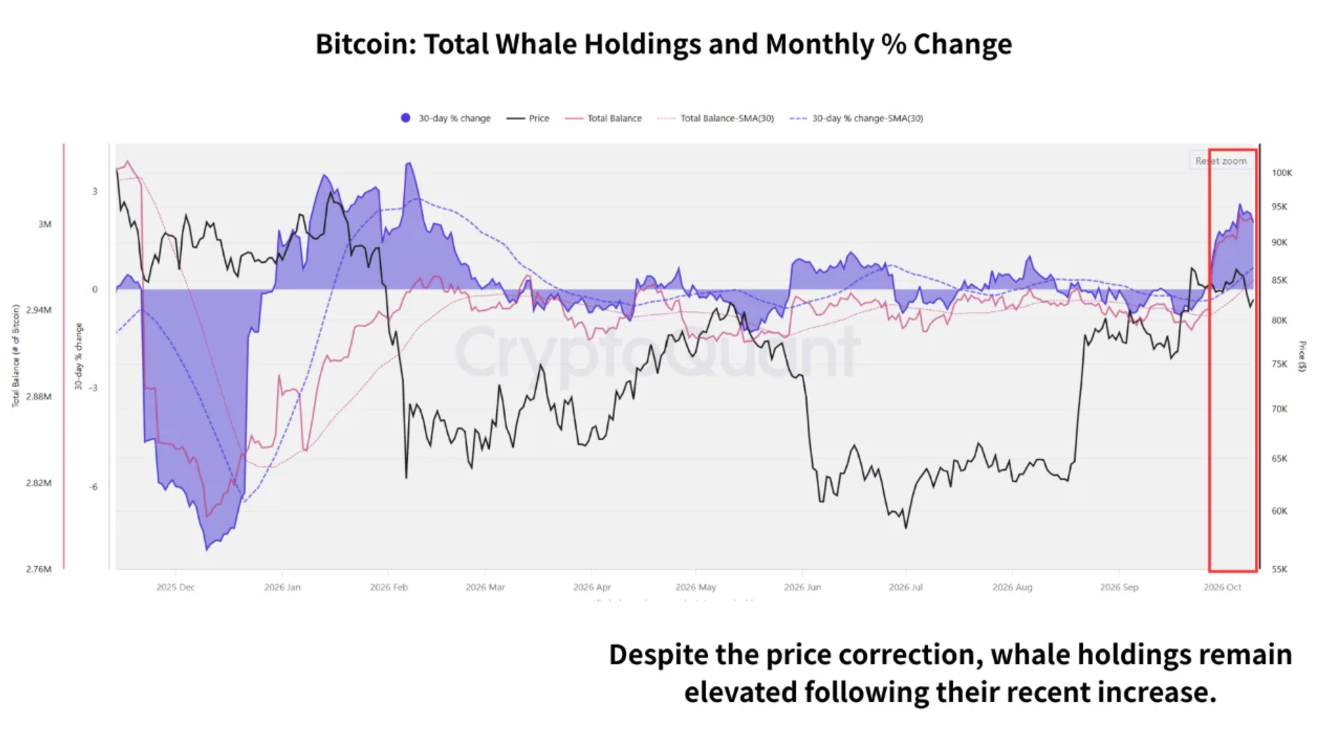 Total Bitcoin whale holdings
