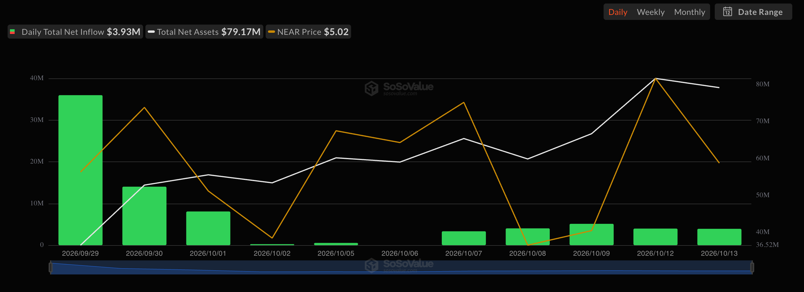 Total NEAR Spot ETF flow