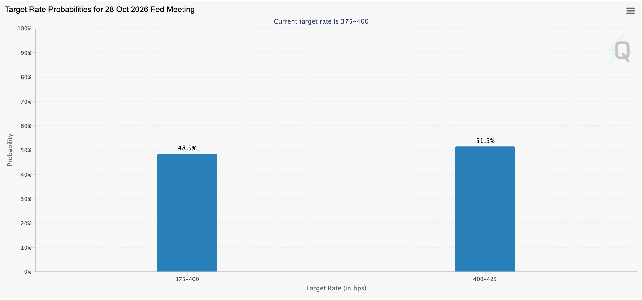 Target rate probabilities for October Fed meeting