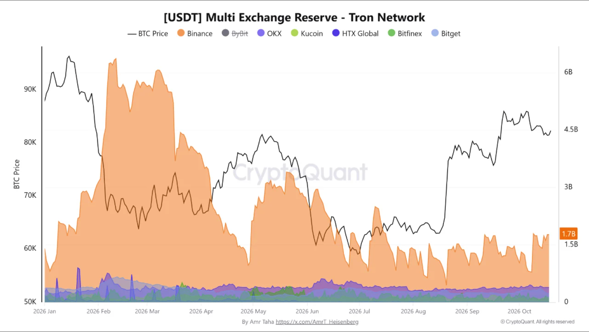 Riserve USDT multi-exchange