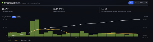 Hyperliquid's HYPE token buybacks in the last 30 days