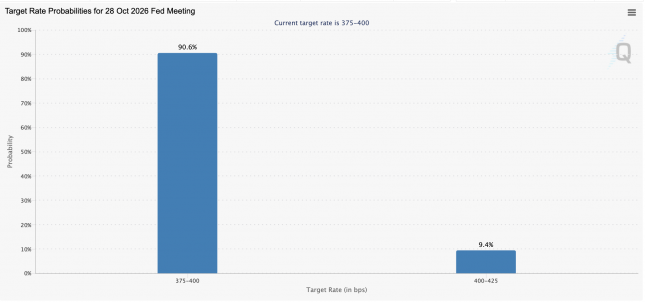 Target rate probabilities for the October Fed meeting