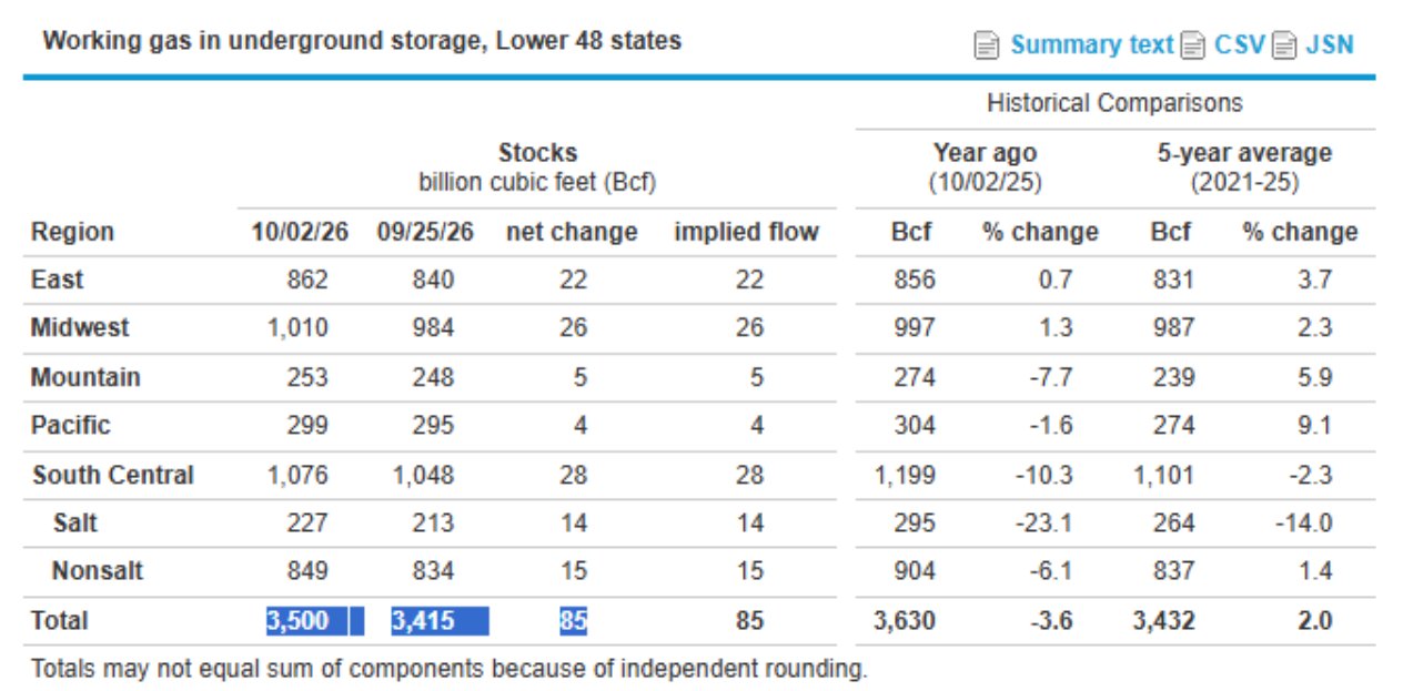 Weekly Natural Gas Storage Report - Source: EIA