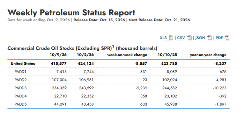 Weekly Petroleum Status Report - Source: EIA 