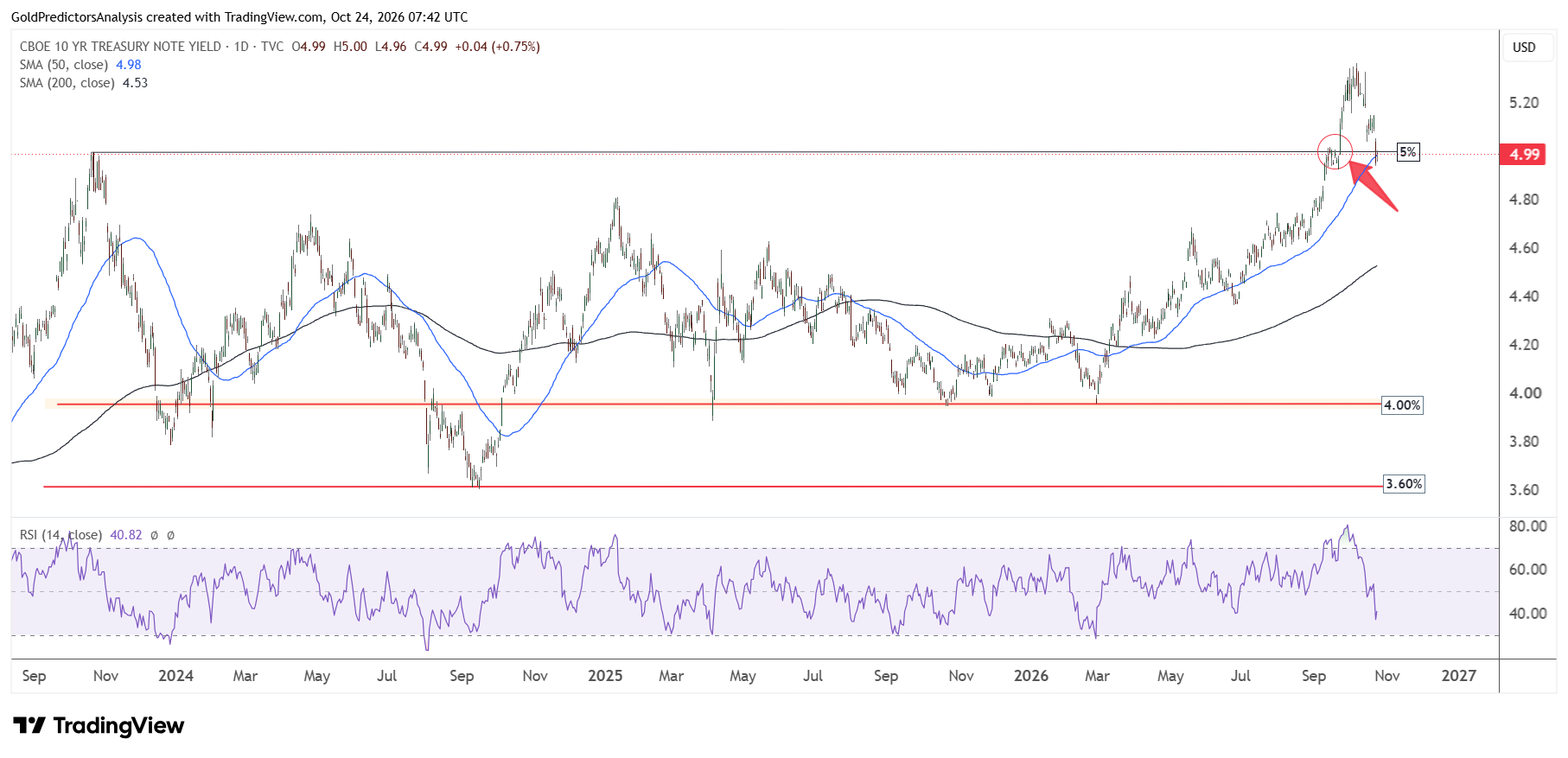 Treasury yields