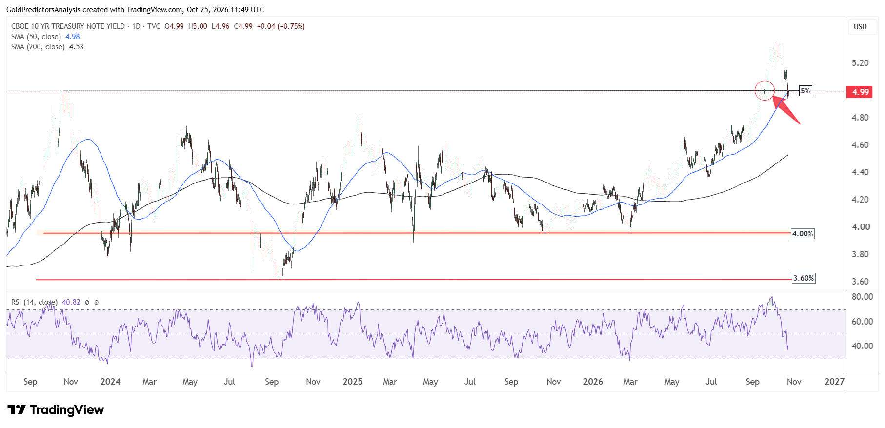 US Treasury Yields