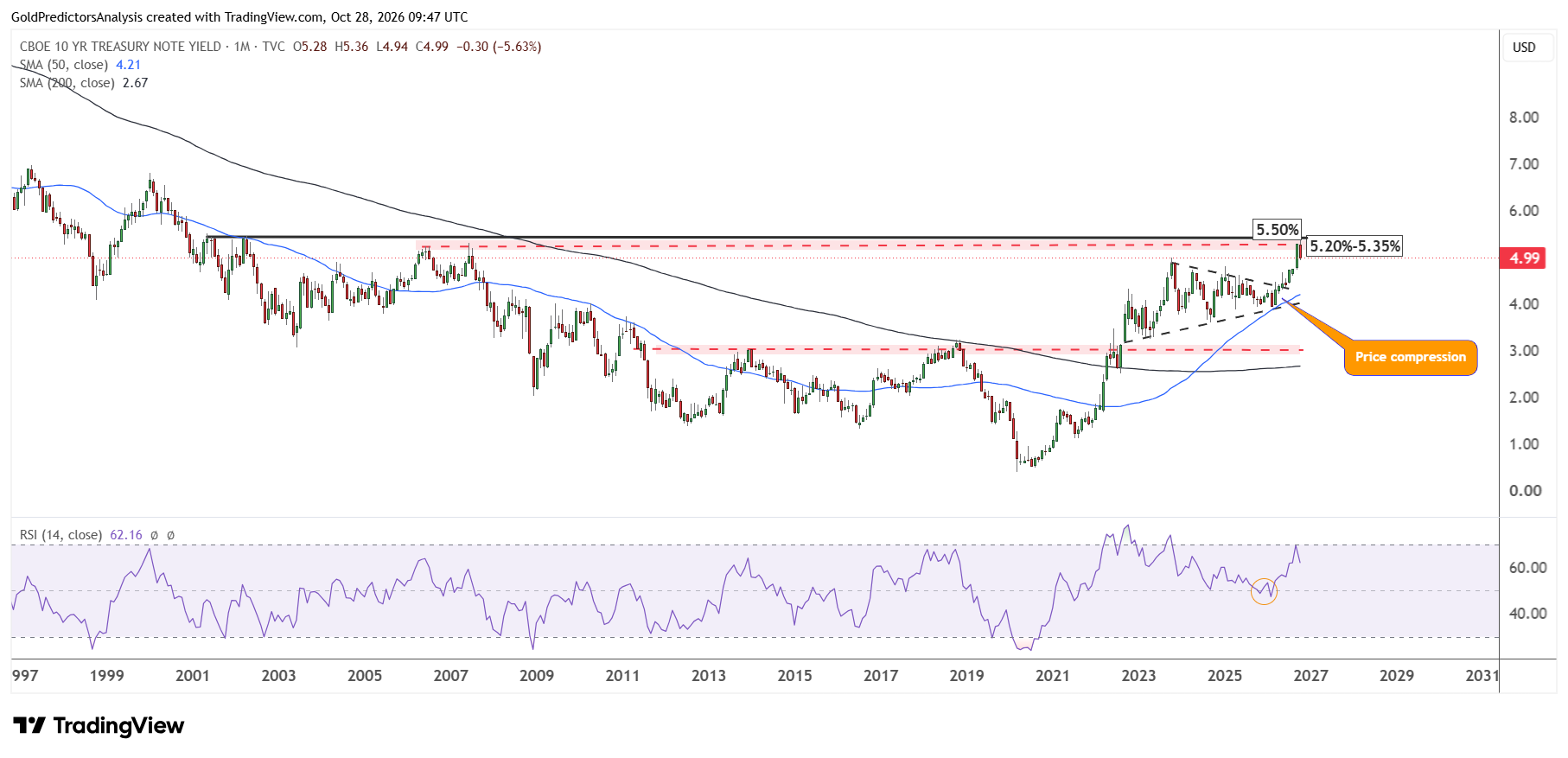 US Treasury yields