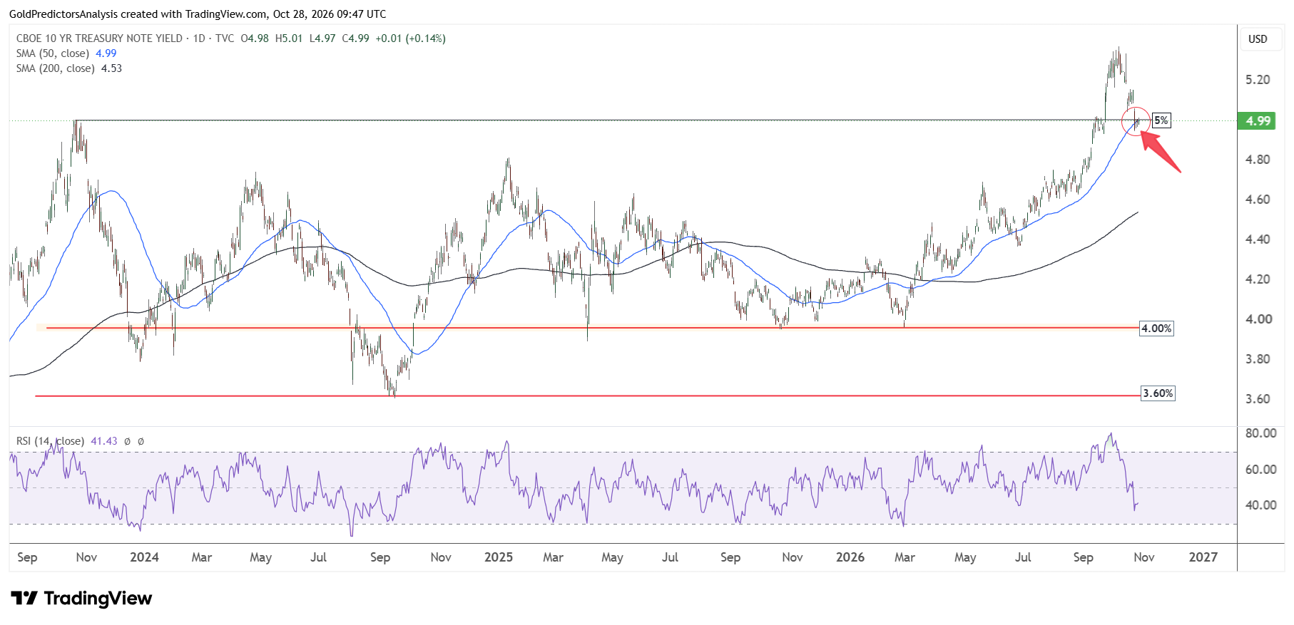 US Treasury Yields