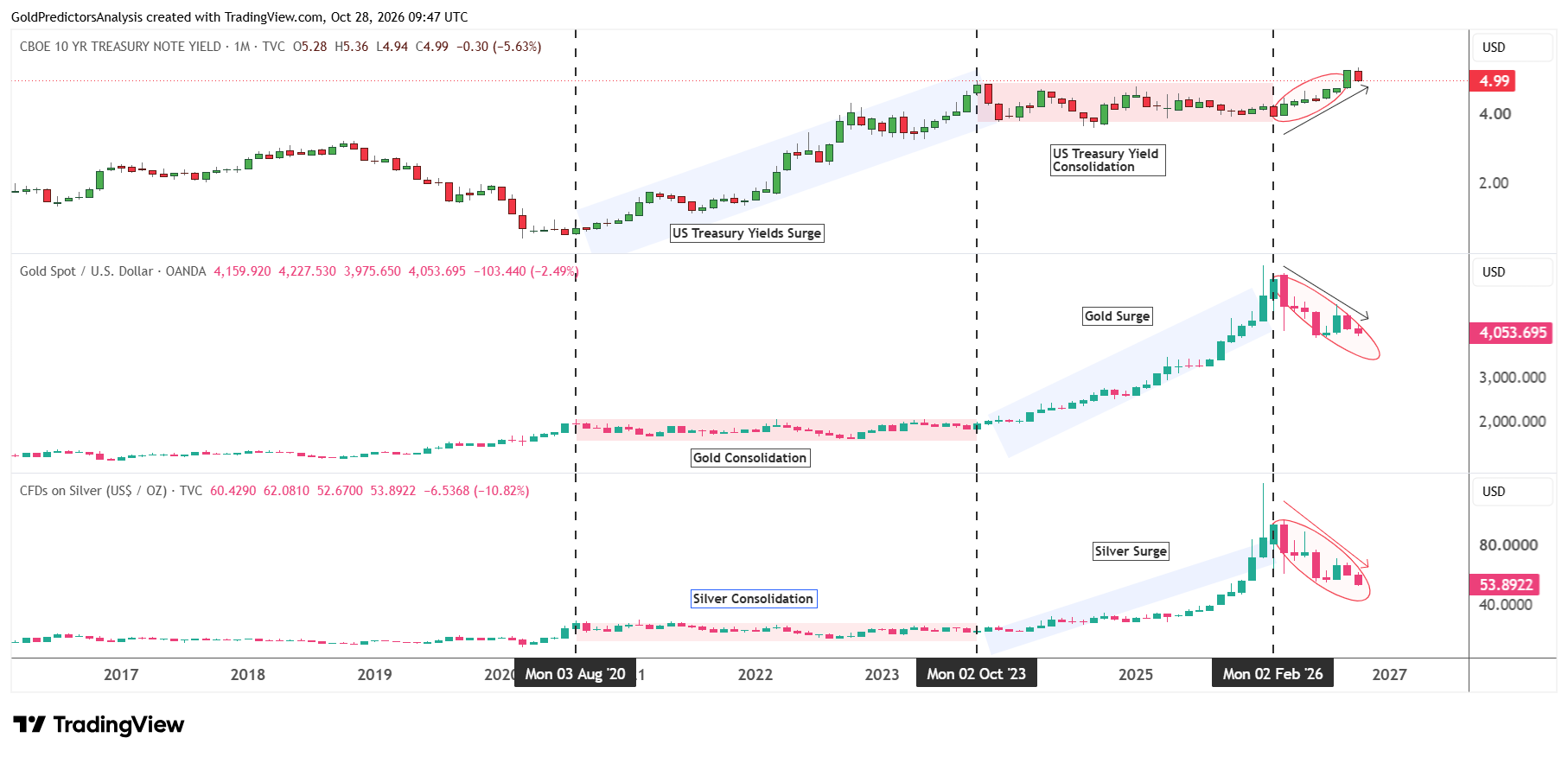 Gold vs Silver vs TNX