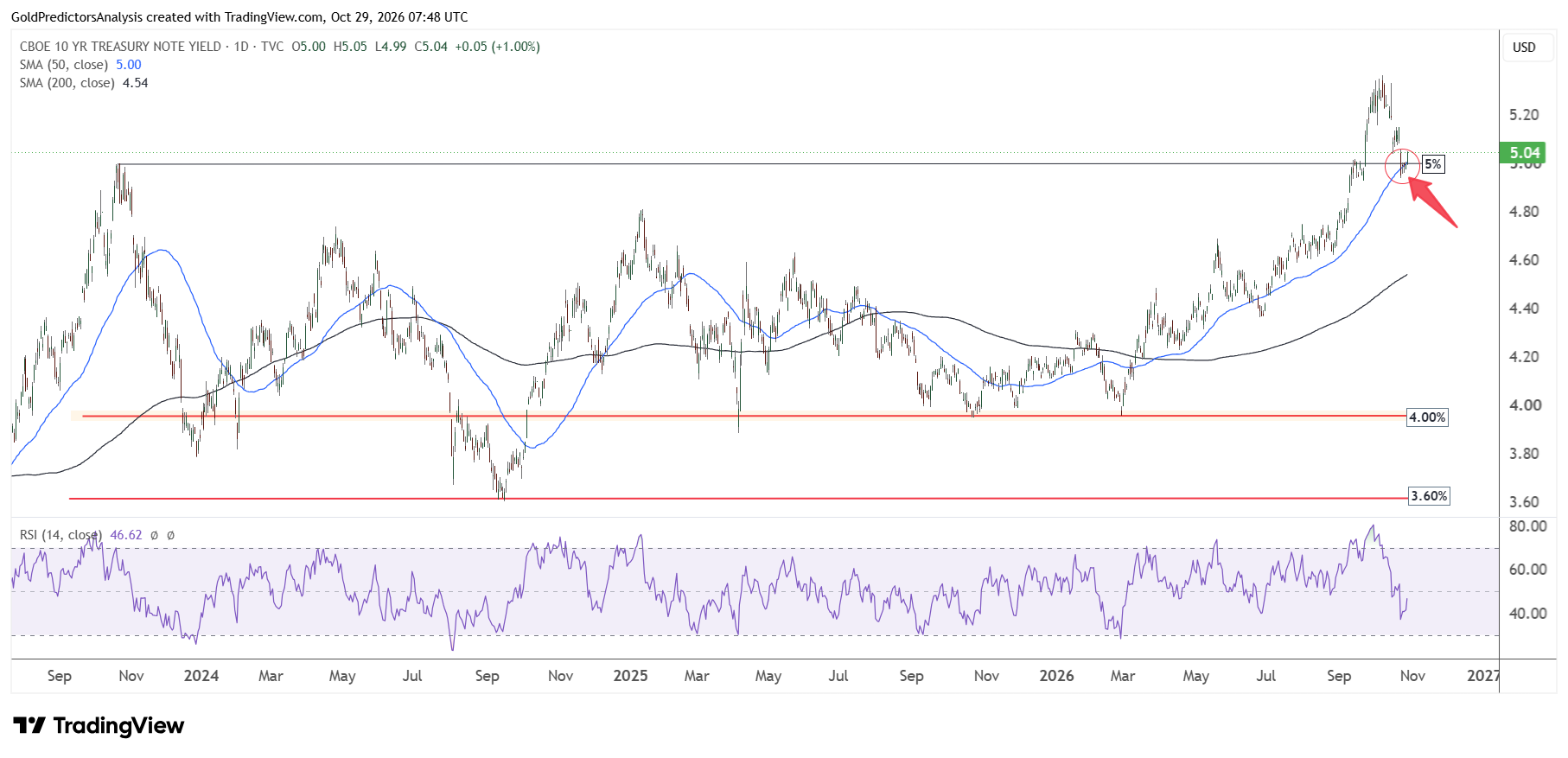US Treasury Yields