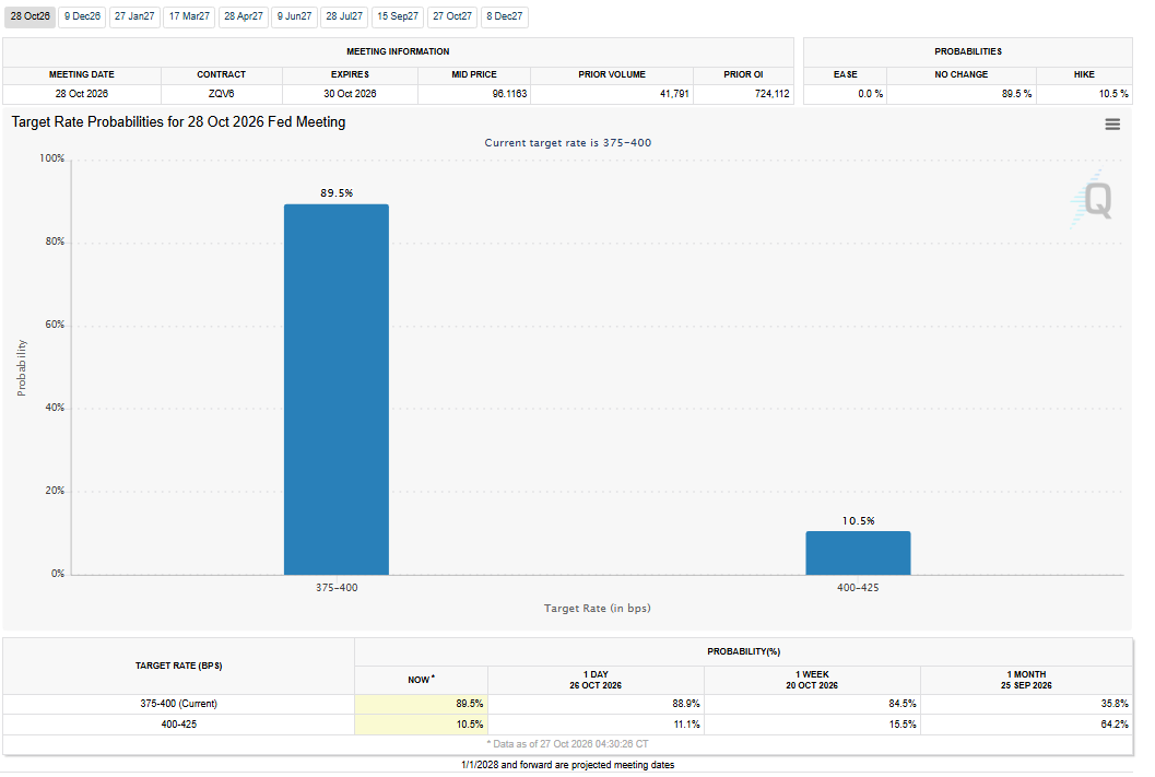 Target Rate Probabilities for October 2026 Analysis