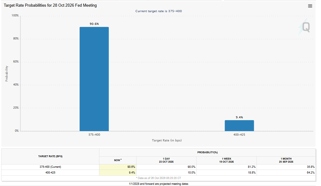 Target Rate Probabilities for October 2026 Analysis