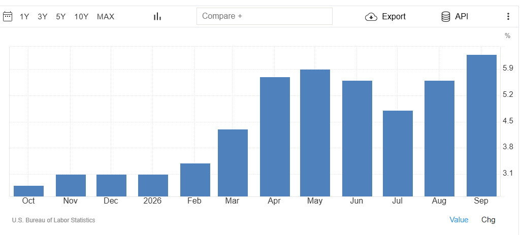 Trading Economcs - United States Producer Prices Change Analysis