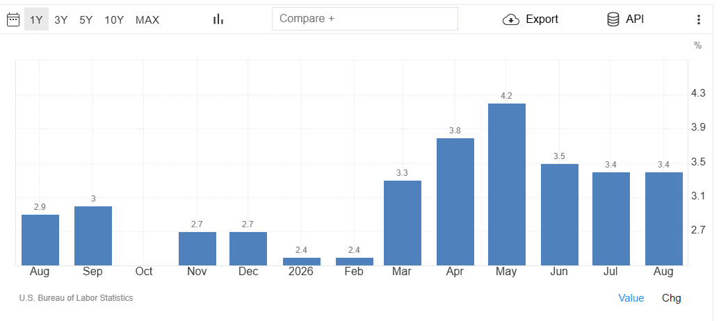 Trading Economics US Annual Inflation Rate Analysis