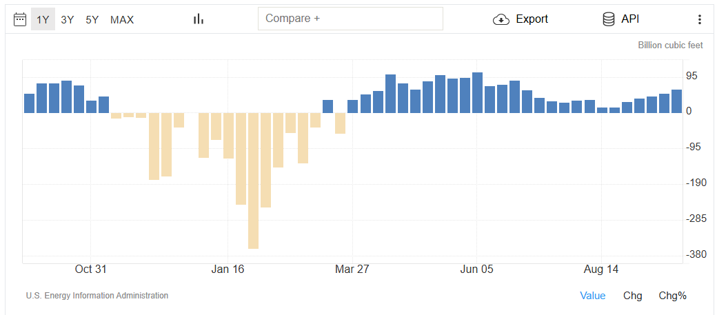 Trading Economics - United States Natural Gas Stocks Change Analysis