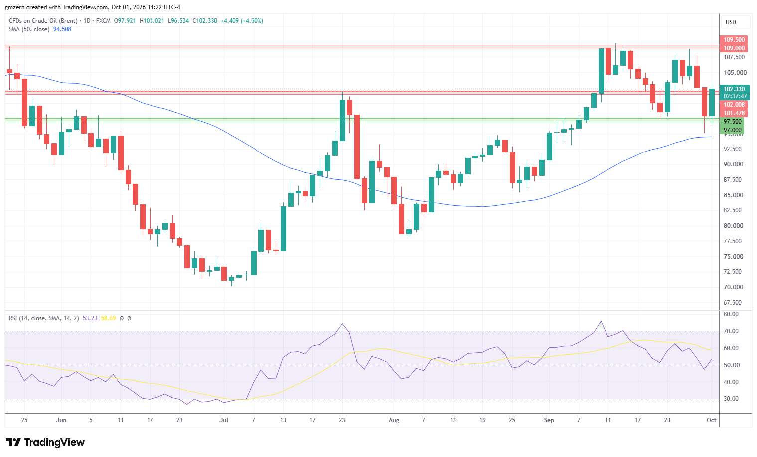 Brent Oil 011026 Daily Chart