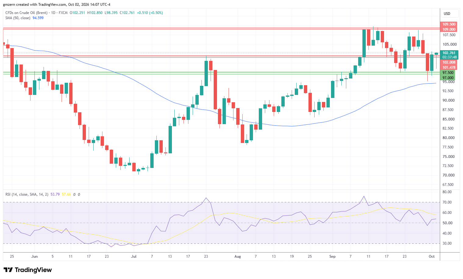 Brent Oil 021026 Daily Chart
