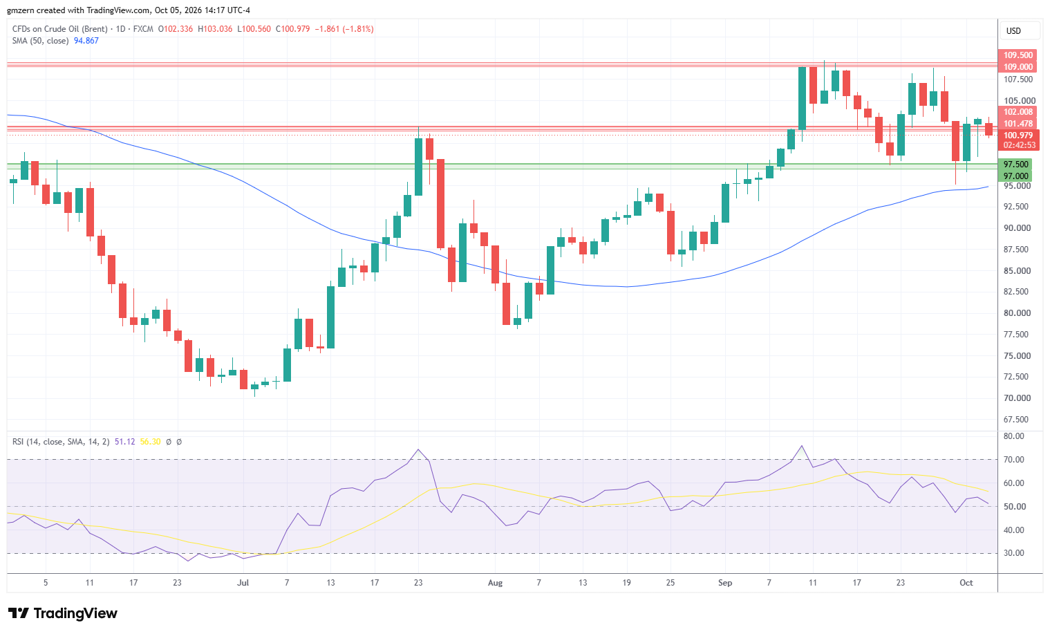 Brent Oil 051026 Daily Chart