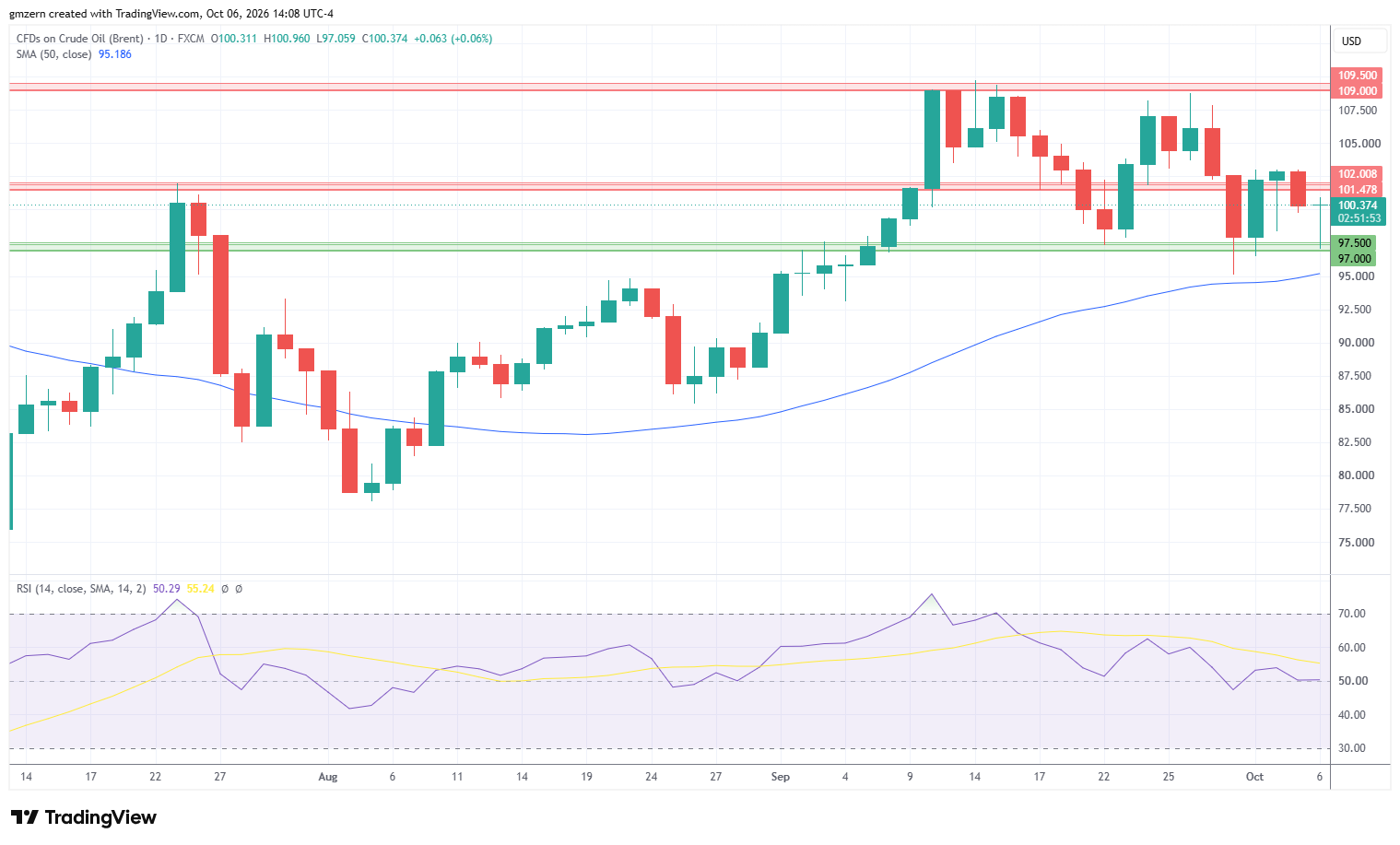 Brent Oil 061026 Daily Chart